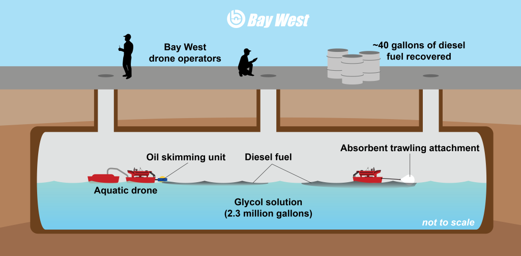 Bay west underground oil recovery with the aquatic drone Jellyfishbot