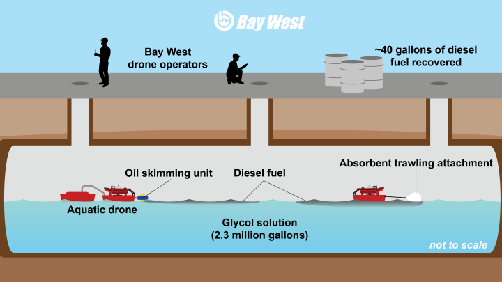 Bay west underground oil recovery with the aquatic drone Jellyfishbot